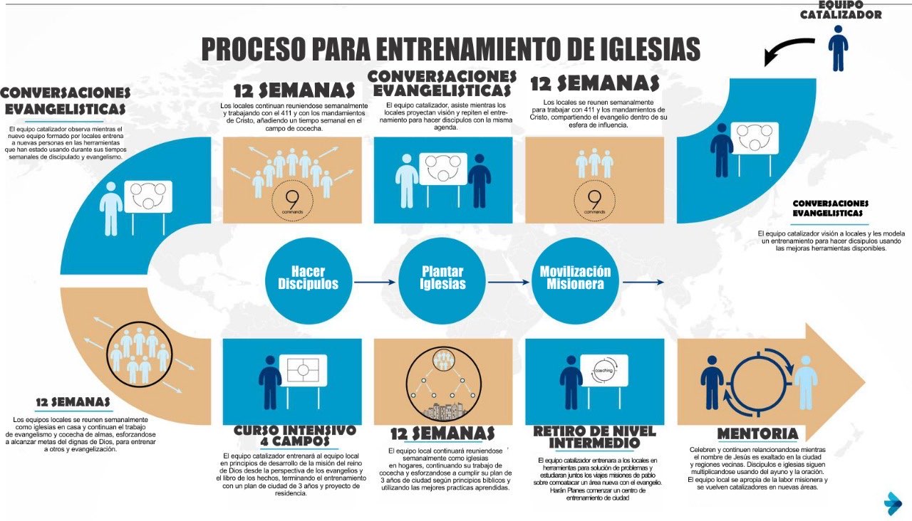 Proceso para entrenamiento de iglesias: el proceso completo del despliegue de entrenamiento 5 IN 12 en español, de hacer discípulos a plantar iglesias y movilización misionera