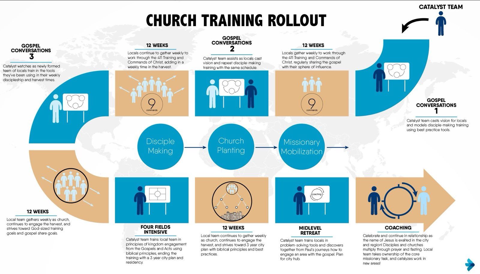 Church Training Rollout pathway: Gospel Conversations, 4Fields Intensive, Midlevel and Coaching across disciple making, church planting and missionary mobilization